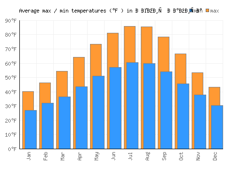 Демир Капија average minimum / maximum temperatures (Fahrenheit)