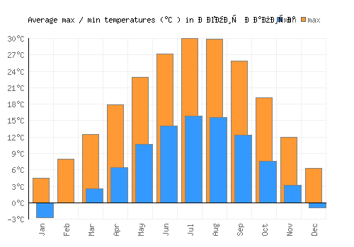 Демир Капија average minimum / maximum temperatures (Celsius)