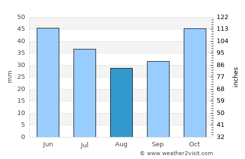 Демир Капија average rain in August