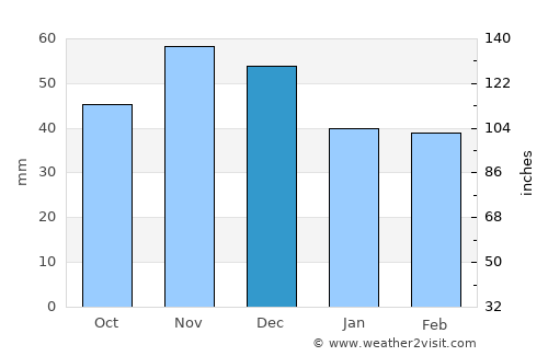 Демир Капија average rain in December