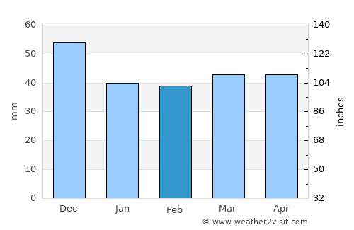 Демир Капија average rain in February