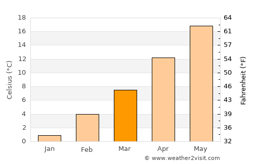 Демир Капија average temperature in March