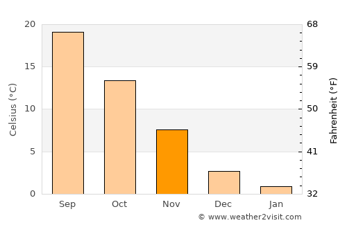 Демир Капија average temperature in November