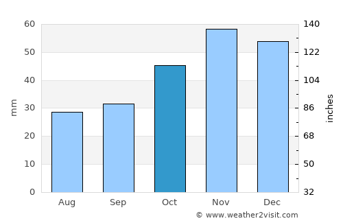 Демир Капија average rain in October