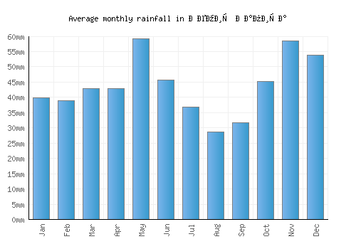 Демир Капија monthly rainfall chart (mm)