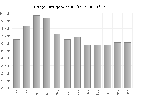 Демир Капија average winspeed by month (km/h)