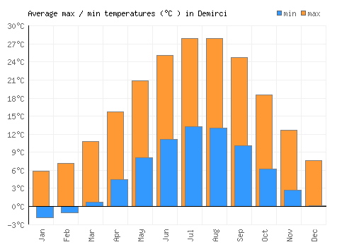 Demirci average minimum / maximum temperatures (Celsius)