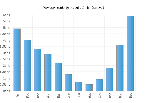 Demirci monthly rainfall chart (inches)