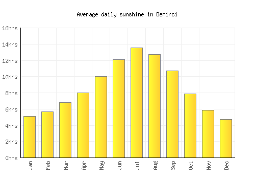 Demirci average daily sunshine chart