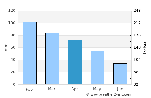 Demirci average rain in April