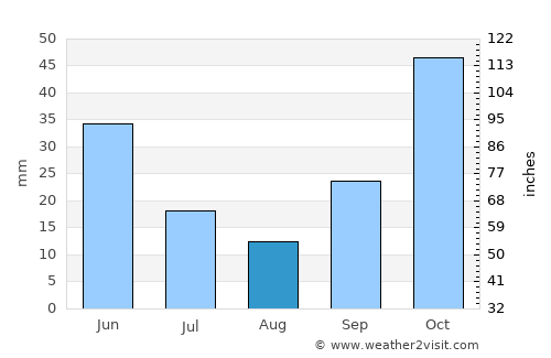 Demirci average rain in August