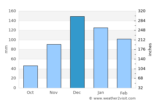 Demirci average rain in December