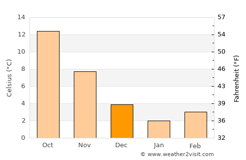 Demirci average temperature in December
