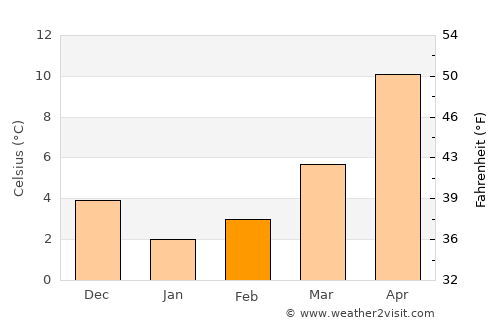 Demirci average temperature in February
