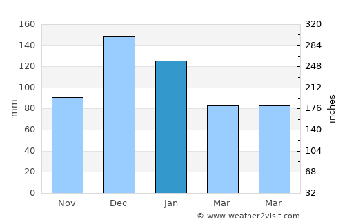 Demirci average rain in January