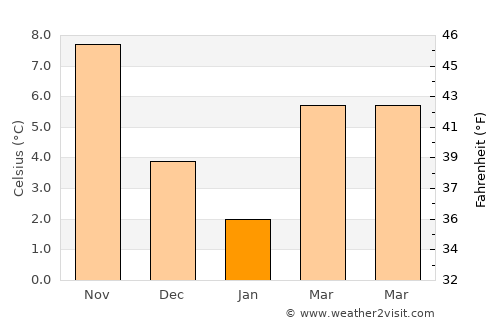 Demirci average temperature in January