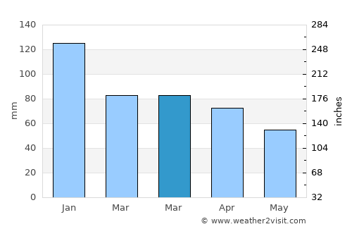 Demirci average rain in March