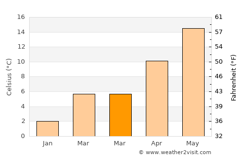Demirci average temperature in March
