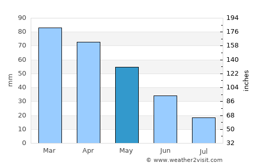 Demirci average rain in May