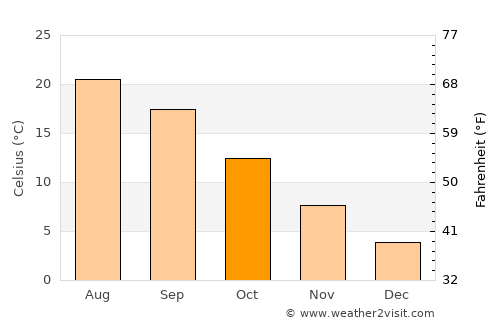 Demirci average temperature in October