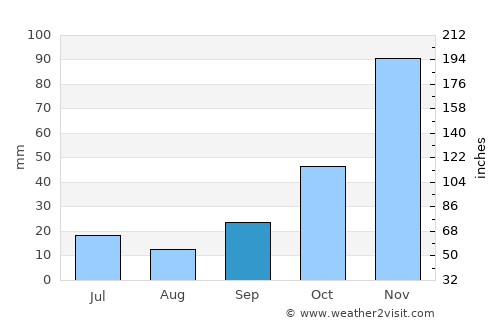 Demirci average rain in September