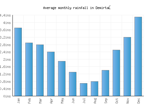 Demirtaş monthly rainfall chart (inches)