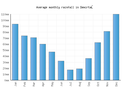 Demirtaş monthly rainfall chart (mm)