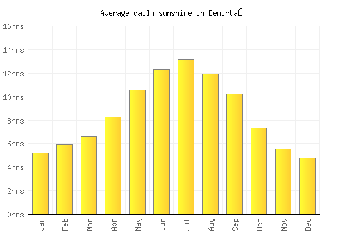 Demirtaş average daily sunshine chart