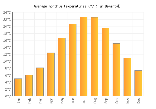 Demirtaş average temperature chart (Celsius)