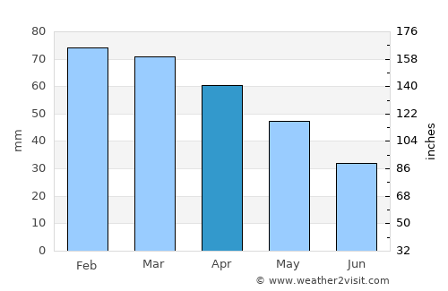 Demirtaş average rain in April