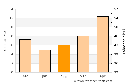 Demirtaş average temperature in February
