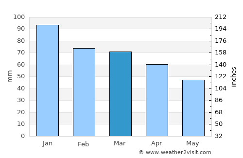 Demirtaş average rain in March