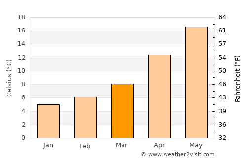 Demirtaş average temperature in March