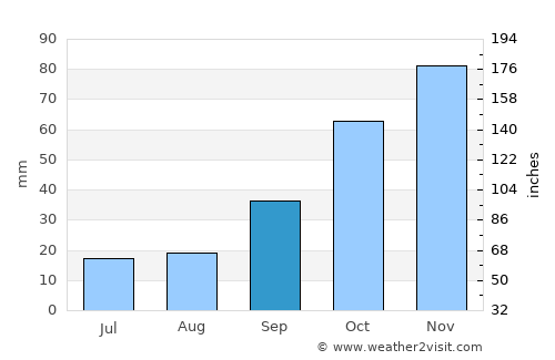 Demirtaş average rain in September