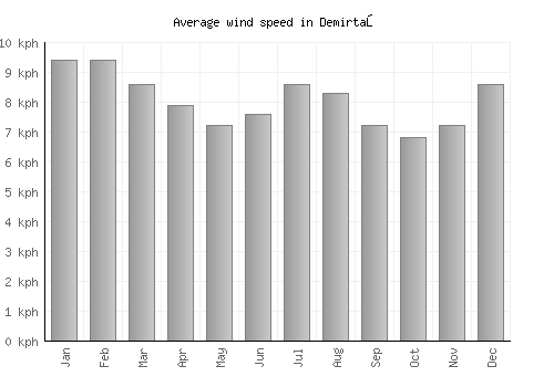 Demirtaş average winspeed by month (km/h)