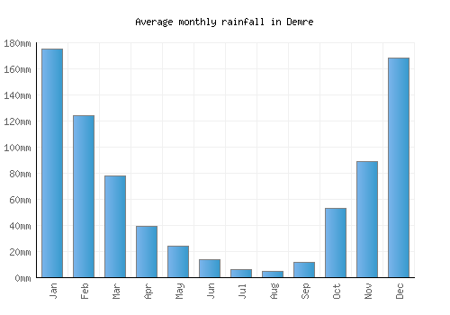 Demre monthly rainfall chart (mm)