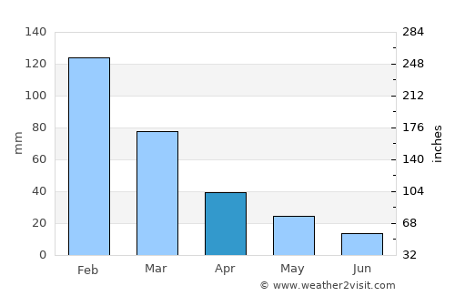 Demre average rain in April