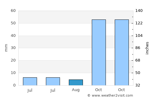 Demre average rain in August