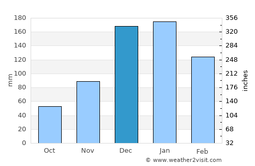 Demre average rain in December