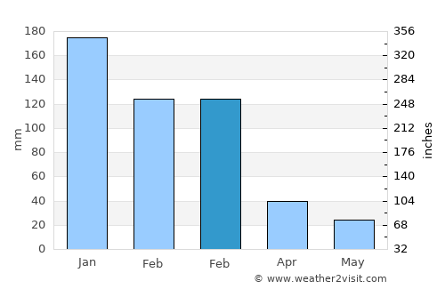 Demre average rain in February