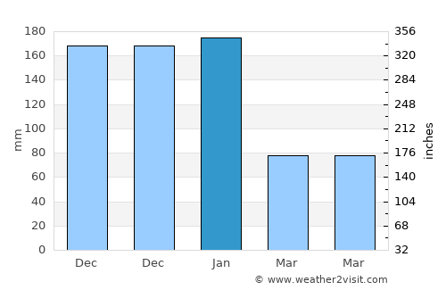 Demre average rain in January