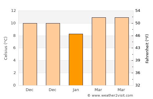Demre average temperature in January