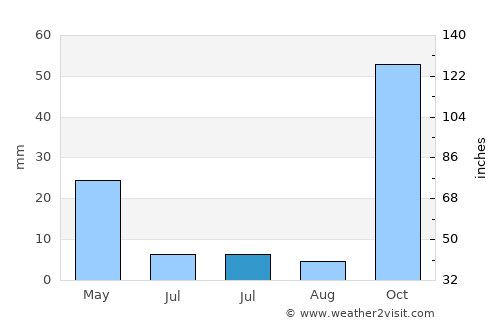 Demre average rain in July