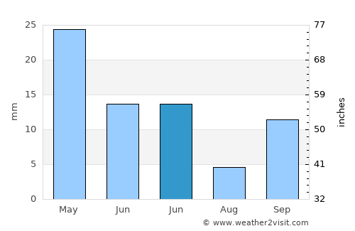 Demre average rain in June