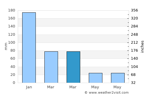 Demre average rain in March