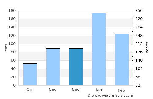 Demre average rain in November