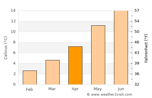 Den Burg average temperature in April