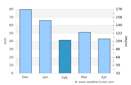 Den Burg average rain in February