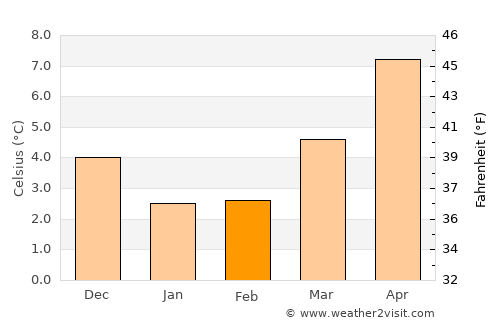 Den Burg average temperature in February