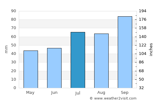 Den Burg average rain in July